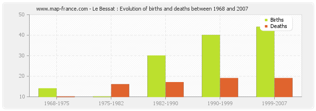 Le Bessat : Evolution of births and deaths between 1968 and 2007
